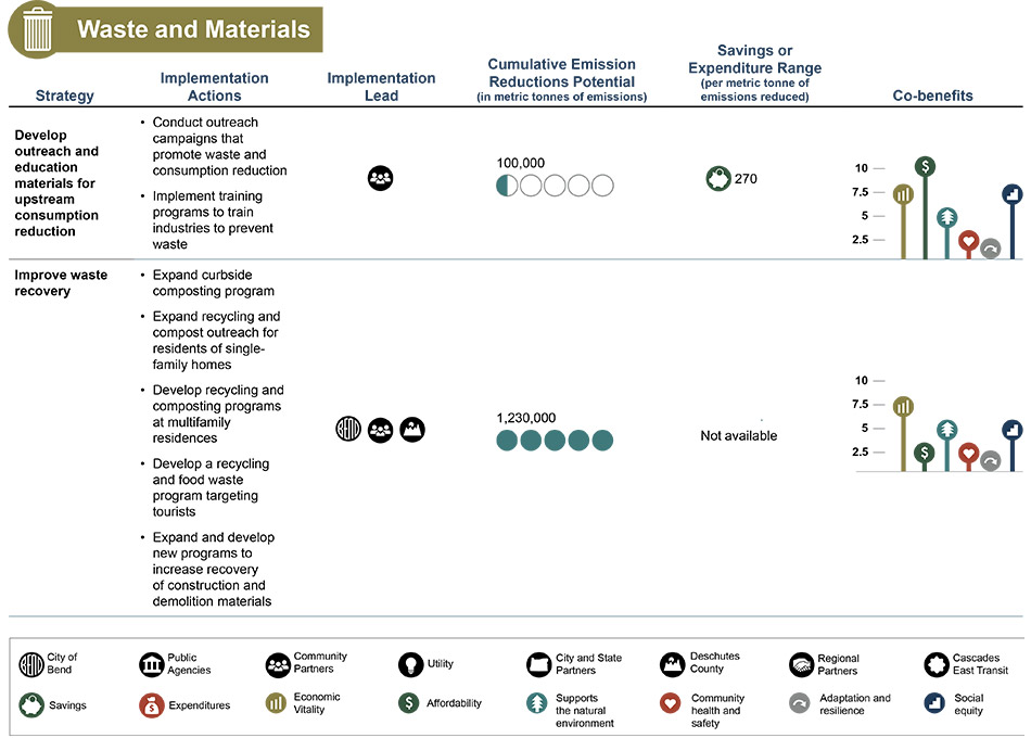 waste and materials analysis table - view long description for accessible table