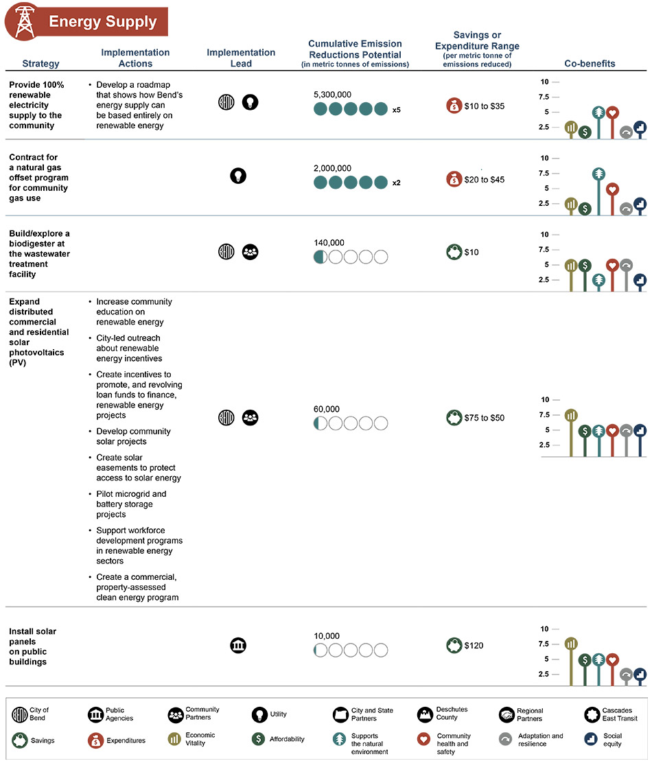 energy supply analysis table - view long description for accessible table