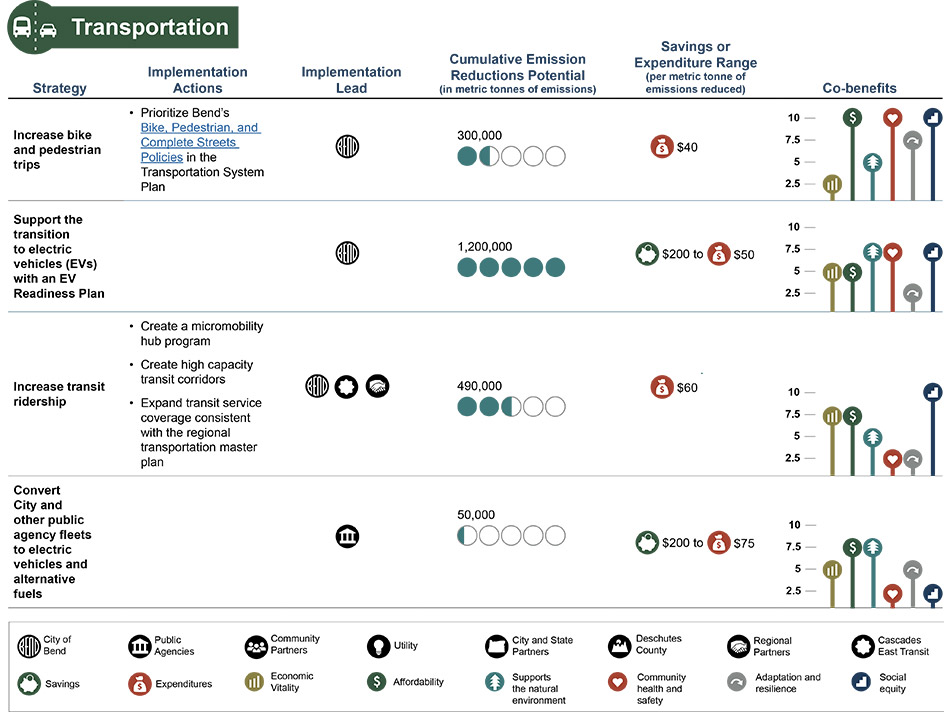 transportation analysis table - view long description for accessible table